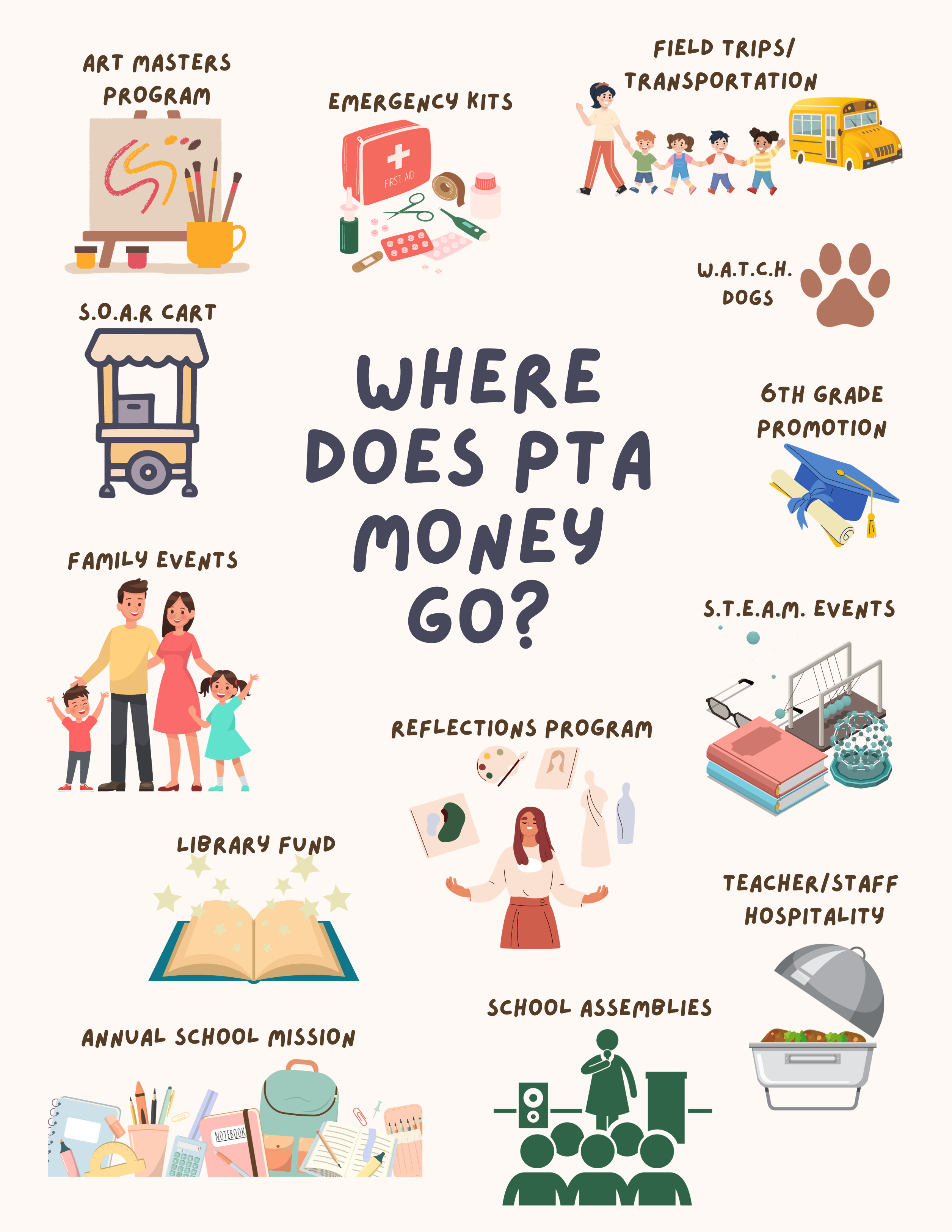 Where does PTA money go (4)